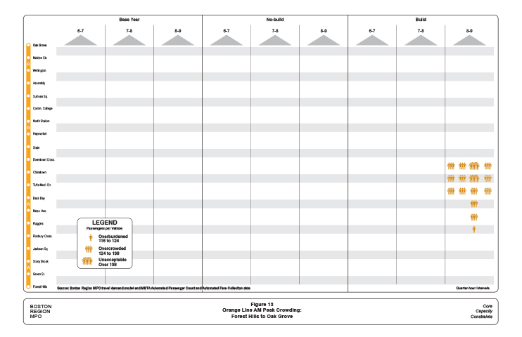 Figure13 is a diagram showing the time, location, and severity of crowding experienced by Orange Line commuters from the south during their AM inbound commute. 